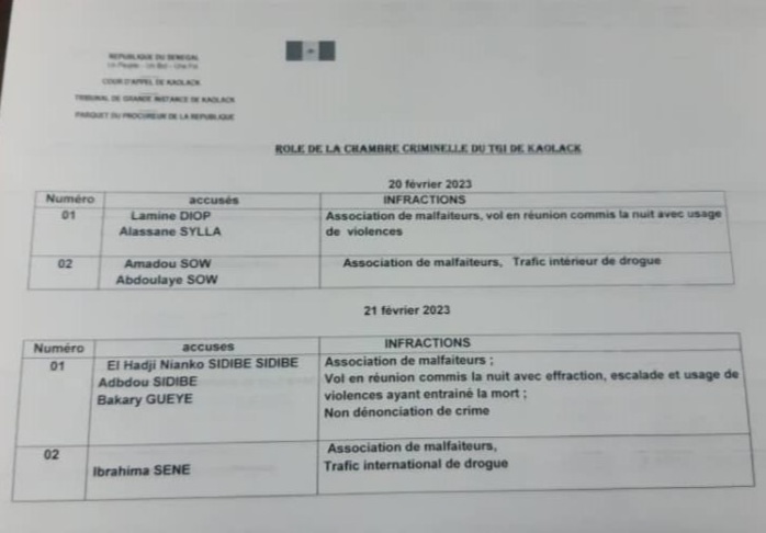 Ouverture de la Chambre Criminelle du TGI de Kaolack : 14 individus seront attraits à la barre à partir du 20 février 2023. Ouverture de la Chambre Criminelle du TGI de Kaolack : 14 individus seront attraits à la barre à partir du 20 février 2023.
