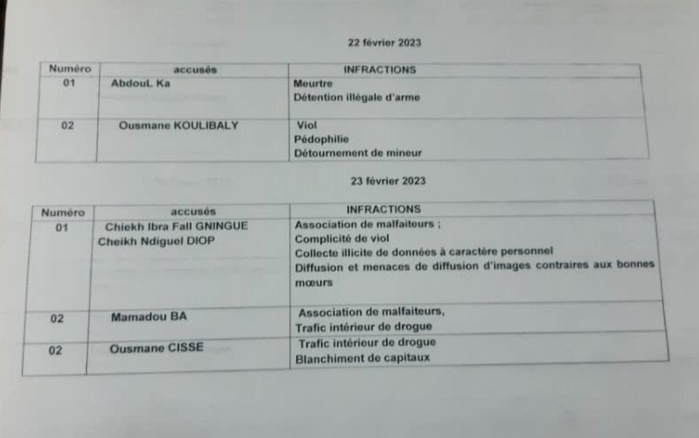 Ouverture de la Chambre Criminelle du TGI de Kaolack : 14 individus seront attraits à la barre à partir du 20 février 2023. Ouverture de la Chambre Criminelle du TGI de Kaolack : 14 individus seront attraits à la barre à partir du 20 février 2023.