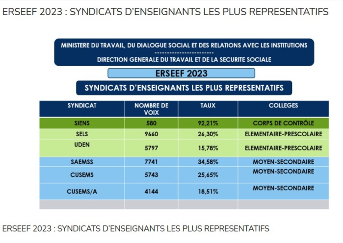 Élection de représentativité : Les enseignants ont majoritairement voté pour le SIENS, le SELS le SAEMS Élection de représentativité : Les enseignants ont majoritairement voté pour le SIENS, le SELS le SAEMS