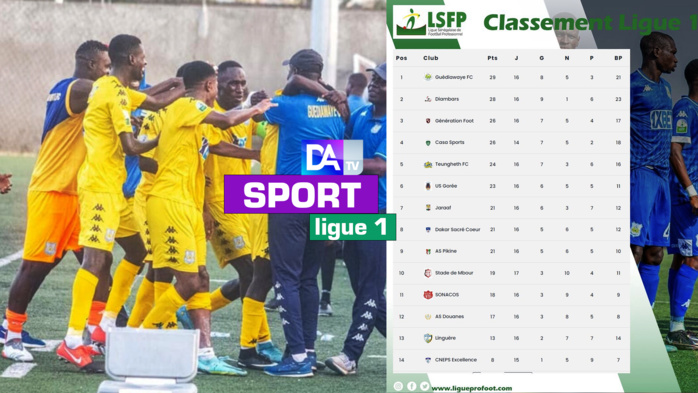 Match en retard (Ligue 1) : Guédiawaye FC bat DSC et prend la tête du classement…
