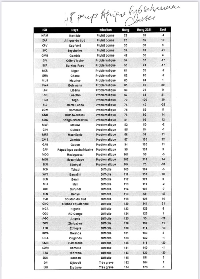 Liberté de la presse : le Sénégal perd 31 places et régresse à la 104e place du nouveau classement mondial de RSF. Liberté de la presse : le Sénégal perd 31 places et régresse à la 104e place du nouveau classement mondial de RSF.