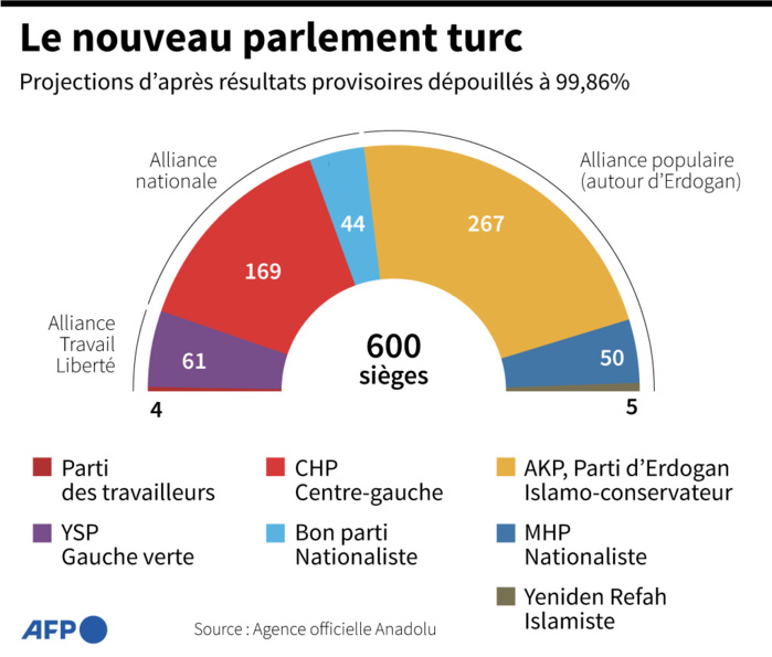 Le nouveau parlement turc : Projections d'après résultats provisoires dépouilles 99,86% Le nouveau parlement turc : Projections d'après résultats provisoires dépouilles 99,86%