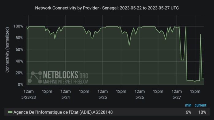 Piratage du système informatique de l’État : Le réseau gouvernemental mis hors ligne (Netblocks) Piratage du système informatique de l’État : Le réseau gouvernemental mis hors ligne (Netblocks)