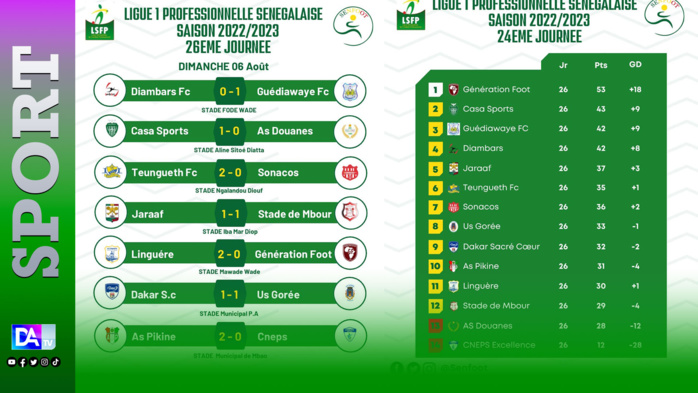 26ème journée Ligue 1 : L’AS Pikine échappe à la relégation, l’AS Douanes en L2, Diambars 4ème … 26ème journée Ligue 1 : L’AS Pikine échappe à la relégation, l’AS Douanes en L2, Diambars 4ème …