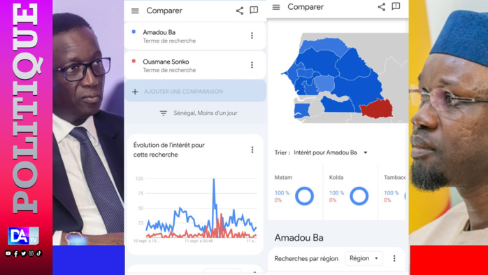 Amadou Ba domine Sonko sur google trends
