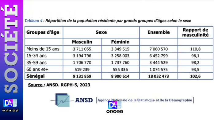Différence de sexe du RGPH-5: une prédominance masculine chez les enfants mais plus de femmes chez les adultes Différence de sexe du RGPH-5: une prédominance masculine chez les enfants mais plus de femmes chez les adultes