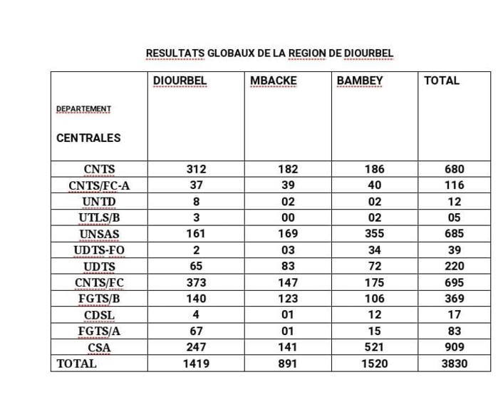 DIOURBEL / Élections de représentativité syndicale - La CSA gagne avec 909 votes devant la CNTS / FC DIOURBEL / Élections de représentativité syndicale - La CSA gagne avec 909 votes devant la CNTS / FC