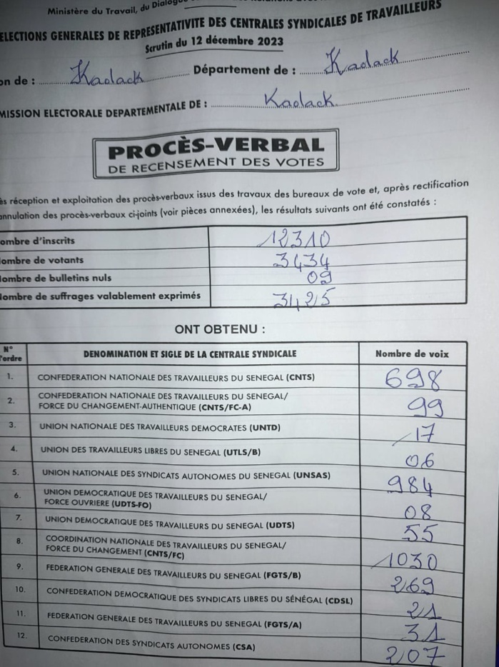 Département de Kaolack/ Élections générales de représentativité des centrales syndicales de travailleurs: La CNTS/FC caracole en tête avec 1030 voix Département de Kaolack/ Élections générales de représentativité des centrales syndicales de travailleurs: La CNTS/FC caracole en tête avec 1030 voix