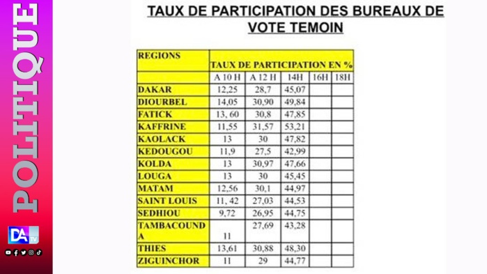 Élection Présidentielle 2024 : Les taux de participation récoltés à la mi-journée… Élection Présidentielle 2024 : Les taux de participation récoltés à la mi-journée…