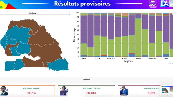 Résultats provisoires du scrutin présidentiel : Diomaye Faye sort 1er avec 53,81%, suivi de Amadou Ba 36,43% et Aliou Mamadou Dia 2,63% ( statisticiens de Dakaractu )