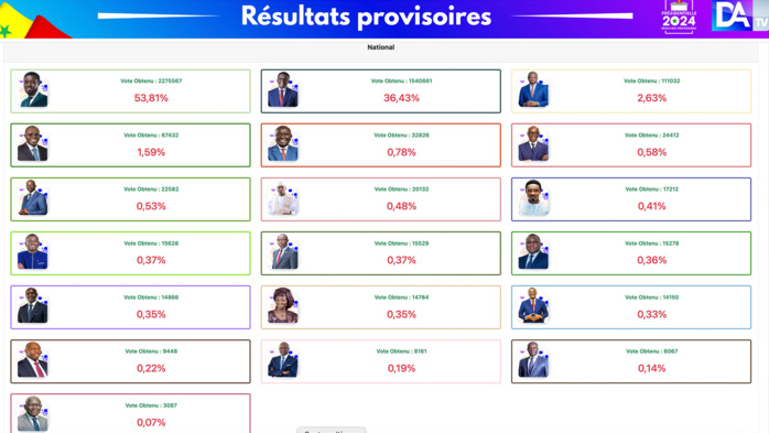 Résultats provisoires du scrutin présidentiel : Diomaye Faye sort 1er avec 53,81%, suivi de Amadou Ba 36,43% et Aliou Mamadou Dia 2,63% ( statisticiens de Dakaractu )