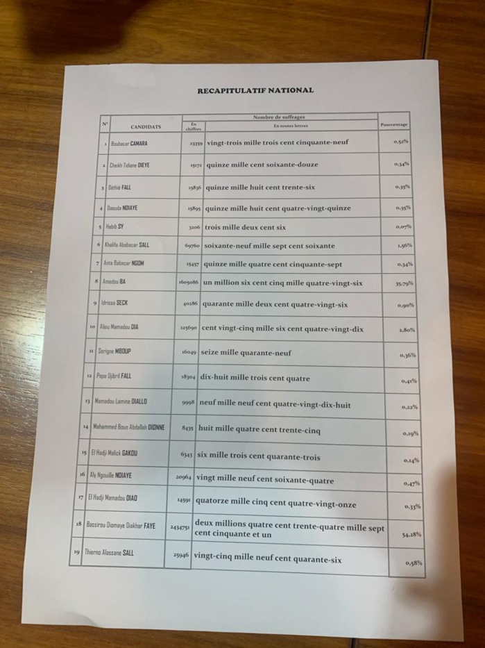 Résultats provisoires de la CDRV: Bassirou Diomaye confirmé avec 54,28% suivi de Amadou Ba 35,79% et AMD 2,80%.
