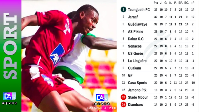 19e journée de Ligue 1 : Le Jaraaf perd son invincibilité, les Diambars sombrent face à Teungueth 19e journée de Ligue 1 : Le Jaraaf perd son invincibilité, les Diambars sombrent face à Teungueth