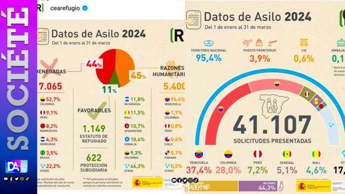 Espagne - Aides aux réfugiés : Environ 2097 demandes d'asile traitées pour le Sénégal au 1er trimestre 2024
