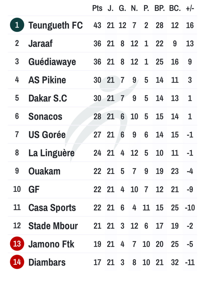 21ème journée Ligue 1 : Avalanche de buts pour Diambars, le Jaraaf surprend l’As Pikine, le Casa résiste à GF …