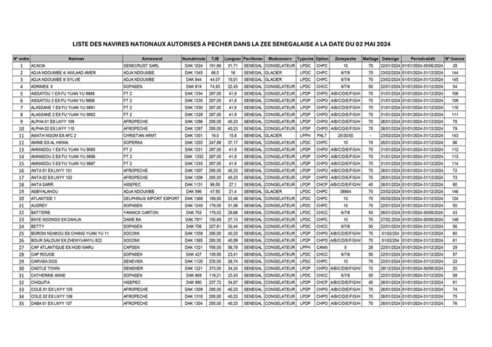 Pêche : L’Etat publie la liste de 132 navires nationaux et 19 bateaux étrangers autorisés à naviguer dans les eaux sénégalaises Pêche : L’Etat publie la liste de 132 navires nationaux et 19 bateaux étrangers autorisés à naviguer dans les eaux sénégalaises