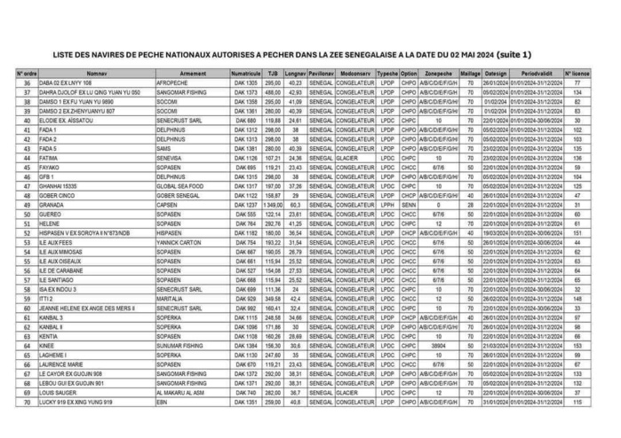Pêche : L’Etat publie la liste de 132 navires nationaux et 19 bateaux étrangers autorisés à naviguer dans les eaux sénégalaises Pêche : L’Etat publie la liste de 132 navires nationaux et 19 bateaux étrangers autorisés à naviguer dans les eaux sénégalaises