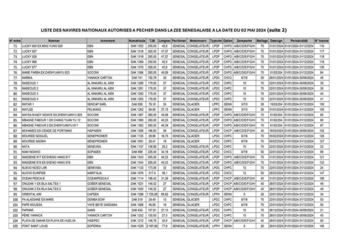 Pêche : L’Etat publie la liste de 132 navires nationaux et 19 bateaux étrangers autorisés à naviguer dans les eaux sénégalaises Pêche : L’Etat publie la liste de 132 navires nationaux et 19 bateaux étrangers autorisés à naviguer dans les eaux sénégalaises