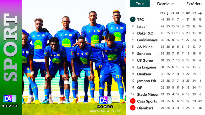 Ligue 1 : Teungueth FC sacré champion, le Casa Sport et Diambars se dirigent vers la relégation Ligue 1 : Teungueth FC sacré champion, le Casa Sport et Diambars se dirigent vers la relégation