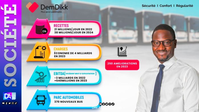 Dakar Dém Dikk de 2022 à 2024 : « 38 millions de recettes par jour, 4 milliards d’économie et 640 millions d’excèdent brut d’exploitation en 2023! » (Ousmane sylla) Dakar Dém Dikk de 2022 à 2024 : « 38 millions de recettes par jour, 4 milliards d’économie et 640 millions d’excèdent brut d’exploitation en 2023! » (Ousmane sylla)