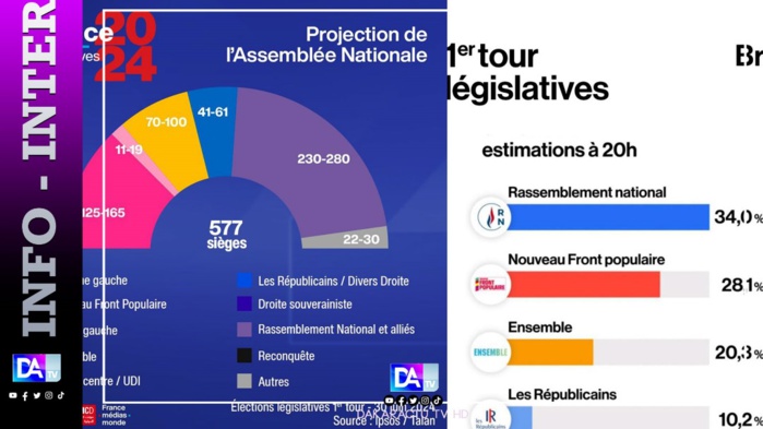 Premier tour des législatives en France: Le RN devant avec plus de 33% suivi du Nouveau Front Populaire, 28,1% Premier tour des législatives en France: Le RN devant avec plus de 33% suivi du Nouveau Front Populaire, 28,1%