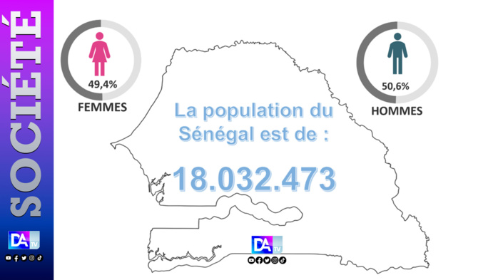 Recensement de la population : 5.1% d’étrangers vivant au Sénégal n’ont pas déclaré leur nationalité Recensement de la population : 5.1% d’étrangers vivant au Sénégal n’ont pas déclaré leur nationalité