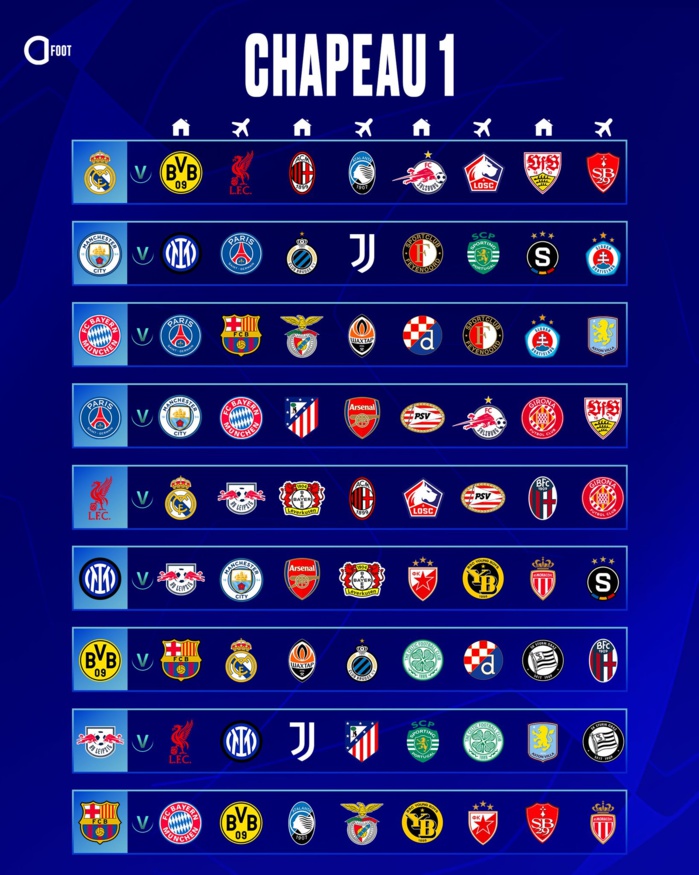 Tirage au sort de la nouvelle formule de la Ligue des champions : Des affiches explosives au menu ! Tirage au sort de la nouvelle formule de la Ligue des champions : Des affiches explosives au menu !