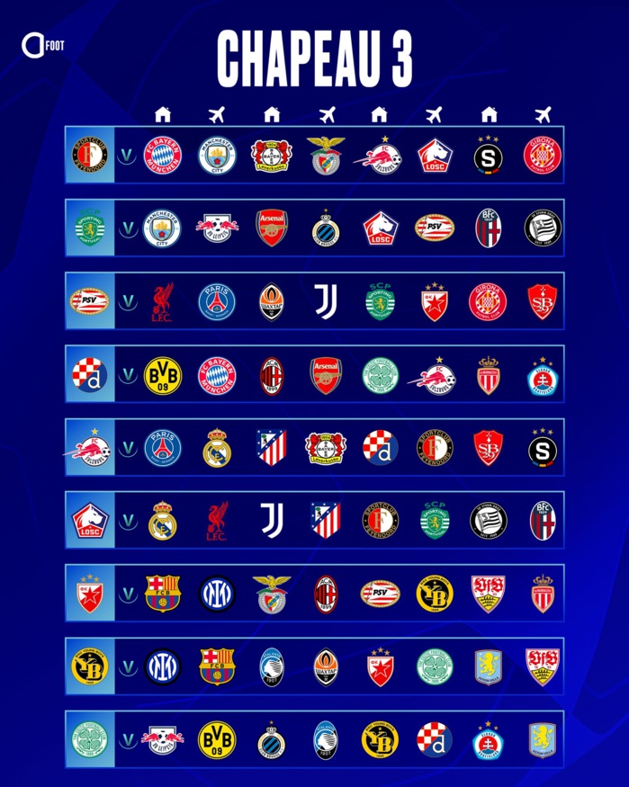 Tirage au sort de la nouvelle formule de la Ligue des champions : Des affiches explosives au menu ! Tirage au sort de la nouvelle formule de la Ligue des champions : Des affiches explosives au menu !