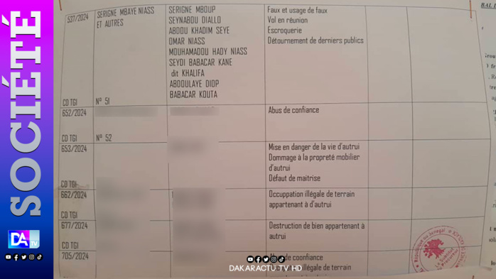 Tribunal de Kaolack: Le maire Serigne Mboup et Cie poursuivis pour escroquerie, faux et usage de faux, vol en réunion... Tribunal de Kaolack: Le maire Serigne Mboup et Cie poursuivis pour escroquerie, faux et usage de faux, vol en réunion...