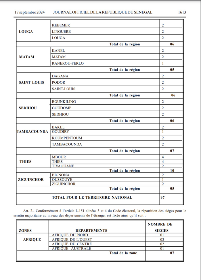 Élections législatives du 17 novembre 2024 : Voici le nombre de sièges de députés pour chaque département. Élections législatives du 17 novembre 2024 : Voici le nombre de sièges de députés pour chaque département.