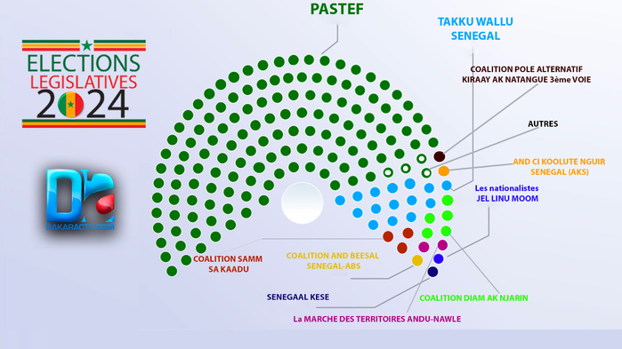 Sénégal – Élections législatives du 17 novembre 2024 : les résultats par liste et les projections en sièges (résultats provisoires)
