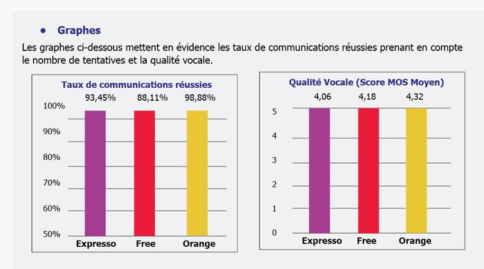 Appel de Limamoulaye 2025 : Orange en tête pour la qualité de service voix, Expresso pour la data Appel de Limamoulaye 2025 : Orange en tête pour la qualité de service voix, Expresso pour la data