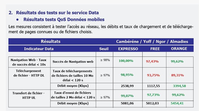 Appel de Limamoulaye 2025 : Orange en tête pour la qualité de service voix, Expresso pour la data Appel de Limamoulaye 2025 : Orange en tête pour la qualité de service voix, Expresso pour la data