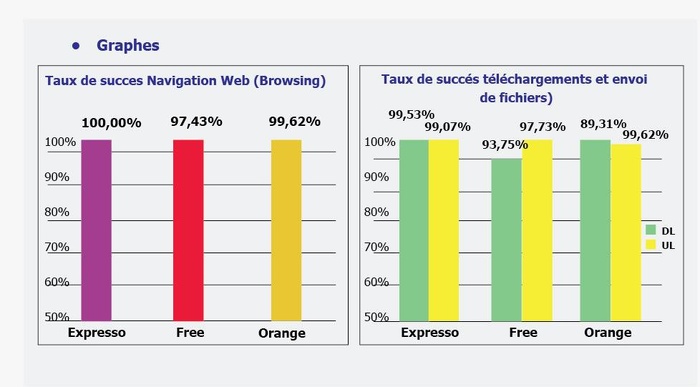 Appel de Limamoulaye 2025 : Orange en tête pour la qualité de service voix, Expresso pour la data Appel de Limamoulaye 2025 : Orange en tête pour la qualité de service voix, Expresso pour la data