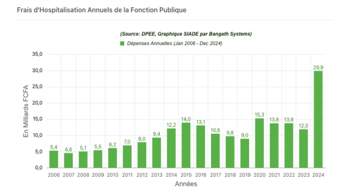 Silence, On Dépense ! Hausse Record des Frais d'Hospitalisation de la Fonction Publique (Par Arona Oumar KANE) Silence, On Dépense ! Hausse Record des Frais d'Hospitalisation de la Fonction Publique (Par Arona Oumar KANE)