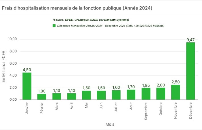 Silence, On Dépense ! Hausse Record des Frais d'Hospitalisation de la Fonction Publique (Par Arona Oumar KANE) Silence, On Dépense ! Hausse Record des Frais d'Hospitalisation de la Fonction Publique (Par Arona Oumar KANE)