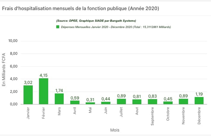 Silence, On Dépense ! Hausse Record des Frais d'Hospitalisation de la Fonction Publique (Par Arona Oumar KANE) Silence, On Dépense ! Hausse Record des Frais d'Hospitalisation de la Fonction Publique (Par Arona Oumar KANE)