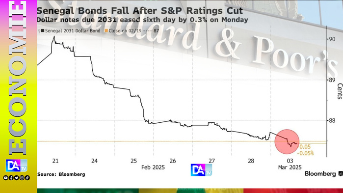 Les obligations en dollars du Sénégal plongent après la dégradation de sa notation par S&P Les obligations en dollars du Sénégal plongent après la dégradation de sa notation par S&P