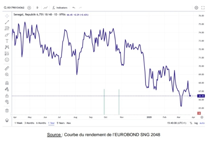 L'audace d'un assouplissement quantitatif de la BCEAO pour éviter le plongeon des finances publiques sénégalaises. (Par M. Seydina Alioune NDIAYE, Economiste, Banquier d'affaires) L'audace d'un assouplissement quantitatif de la BCEAO pour éviter le plongeon des finances publiques sénégalaises. (Par M. Seydina Alioune NDIAYE, Economiste, Banquier d'affaires)