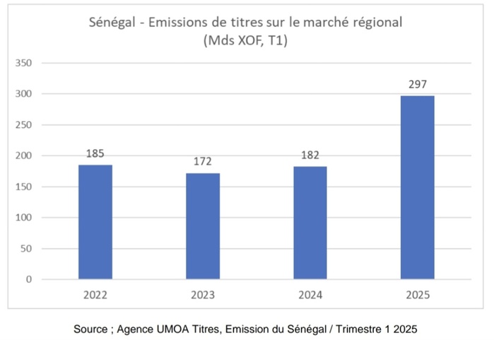 L'audace d'un assouplissement quantitatif de la BCEAO pour éviter le plongeon des finances publiques sénégalaises. (Par M. Seydina Alioune NDIAYE, Economiste, Banquier d'affaires) L'audace d'un assouplissement quantitatif de la BCEAO pour éviter le plongeon des finances publiques sénégalaises. (Par M. Seydina Alioune NDIAYE, Economiste, Banquier d'affaires)