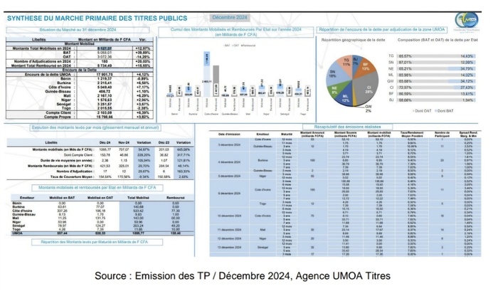 L'audace d'un assouplissement quantitatif de la BCEAO pour éviter le plongeon des finances publiques sénégalaises. (Par M. Seydina Alioune NDIAYE, Economiste, Banquier d'affaires) L'audace d'un assouplissement quantitatif de la BCEAO pour éviter le plongeon des finances publiques sénégalaises. (Par M. Seydina Alioune NDIAYE, Economiste, Banquier d'affaires)