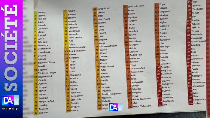 Liberté de la presse: Le Sénégal quitte la 94e place, se positionne à la 74e et gagne 20 places dans le classement mondial 2025 ( RSF) Liberté de la presse: Le Sénégal quitte la 94e place, se positionne à la 74e et gagne 20 places dans le classement mondial 2025 ( RSF)