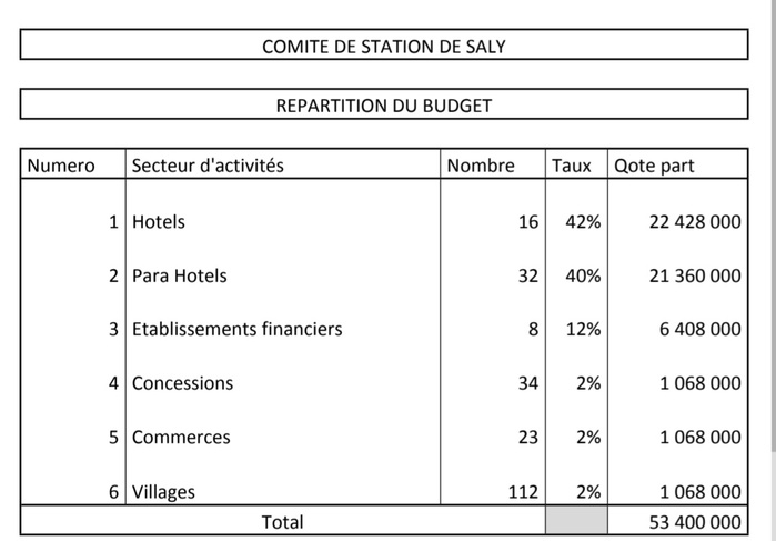 Comité de Station de Saly : Préoccupations concernant les actions qualifiées d'illégales du nouveau DG de la Sapco, Serigne Mamadou Mboup Comité de Station de Saly : Préoccupations concernant les actions qualifiées d'illégales du nouveau DG de la Sapco, Serigne Mamadou Mboup