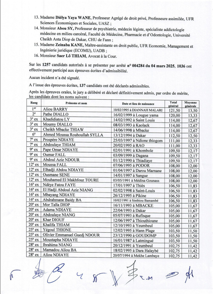 Concours d’entrée à la CFJ / section Magistrature : Seulement 30 candidats définitivement admis et 5 en attente sur 137 admissibles Concours d’entrée à la CFJ / section Magistrature : Seulement 30 candidats définitivement admis et 5 en attente sur 137 admissibles