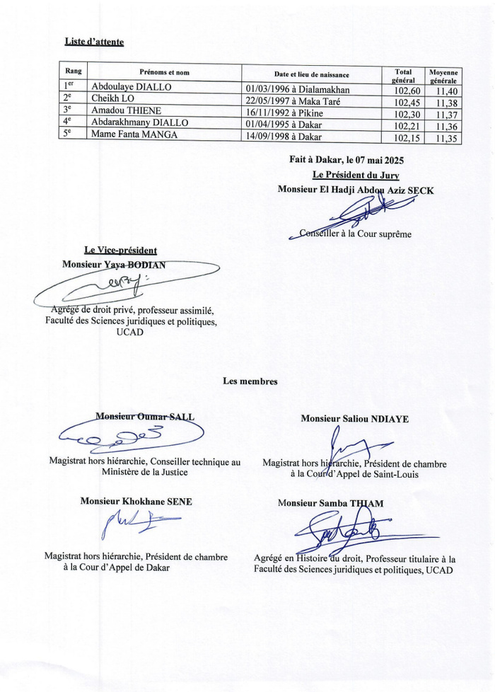 Concours d’entrée à la CFJ / section Magistrature : Seulement 30 candidats définitivement admis et 5 en attente sur 137 admissibles Concours d’entrée à la CFJ / section Magistrature : Seulement 30 candidats définitivement admis et 5 en attente sur 137 admissibles
