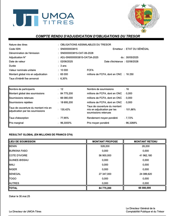 Marché de l’Uemoa: Quatre jours Après les 196 milliards levés, le Sénégal emprunte encore ce vendredi 66 milliards de FCfa dont plus de 40 venant de la Côte d’Ivoire