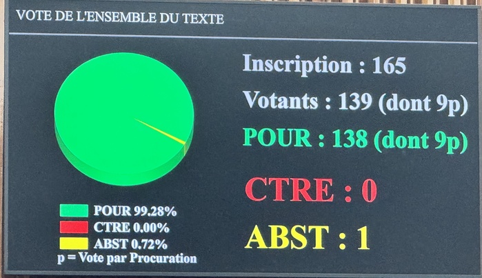 Assemblée nationale : Le nouveau règlement intérieur adopté à une écrasante majorité Assemblée nationale : Le nouveau règlement intérieur adopté à une écrasante majorité