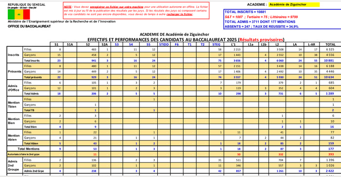 Ziguinchor : 34,9 % de taux de réussite au baccalauréat 2025 Ziguinchor : 34,9 % de taux de réussite au baccalauréat 2025