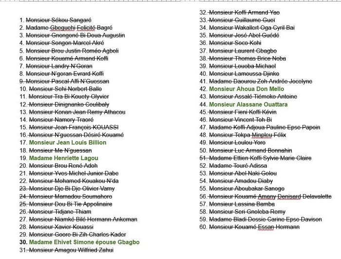 Proclamation des candidatures à l'élection présidentielle en Côte d'Ivoire : le Conseil constitutionnel publie la liste définitive Proclamation des candidatures à l'élection présidentielle en Côte d'Ivoire : le Conseil constitutionnel publie la liste définitive
