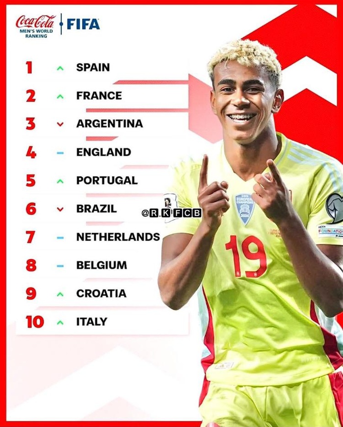 Classement FIFA de septembre 2025 : le Sénégal conserve sa place (18ème), l’Espagne détrône l’Argentine Classement FIFA de septembre 2025 : le Sénégal conserve sa place (18ème), l’Espagne détrône l’Argentine